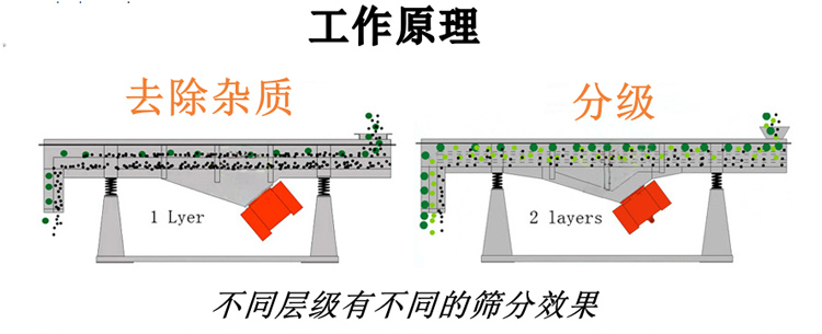 直線振動篩工作原理